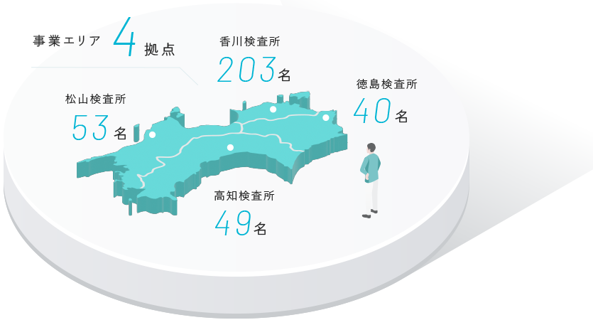 事業エリア4拠点 香川検査所203名 徳島検査所40名 高知検査所49名 松山検査所53名