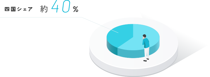 四国シェア約40%