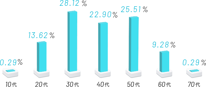 10代0.29% 20代13.62% 30代28.12% 40代22.90% 50代25.51% 60代9.28% 70代0.29%