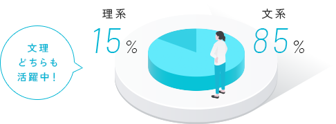 理系15% 文系85% 文理どちらも活躍中！
