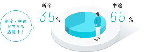 新卒35% 中途65% 新卒・中途どちらも活躍中！